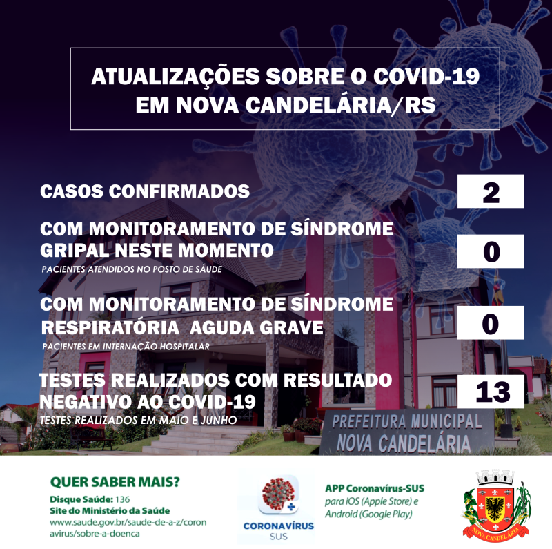 Nova Candelária confirma os dois primeiros casos de Covid-19 no Município